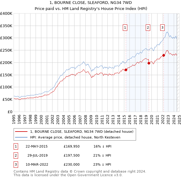 1, BOURNE CLOSE, SLEAFORD, NG34 7WD: Price paid vs HM Land Registry's House Price Index