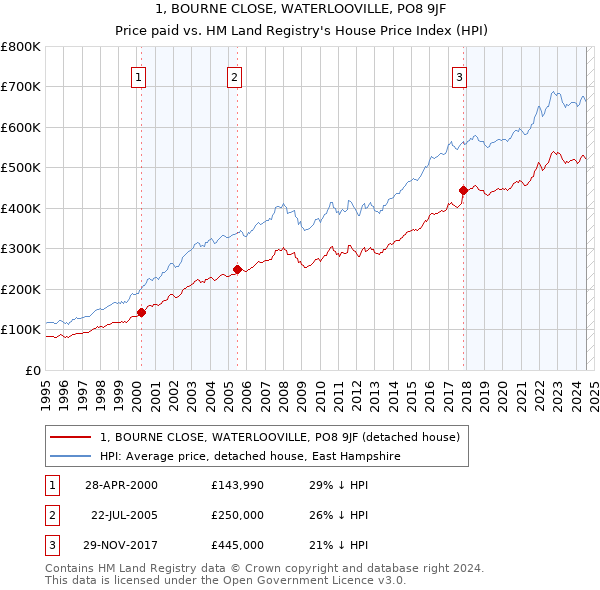 1, BOURNE CLOSE, WATERLOOVILLE, PO8 9JF: Price paid vs HM Land Registry's House Price Index