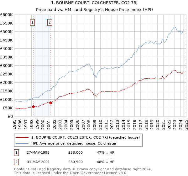 1, BOURNE COURT, COLCHESTER, CO2 7RJ: Price paid vs HM Land Registry's House Price Index