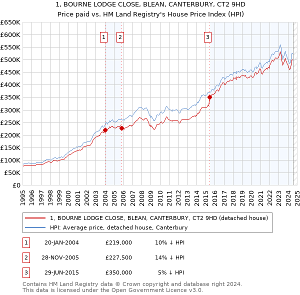 1, BOURNE LODGE CLOSE, BLEAN, CANTERBURY, CT2 9HD: Price paid vs HM Land Registry's House Price Index