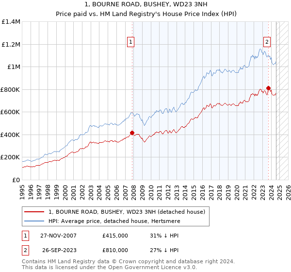 1, BOURNE ROAD, BUSHEY, WD23 3NH: Price paid vs HM Land Registry's House Price Index