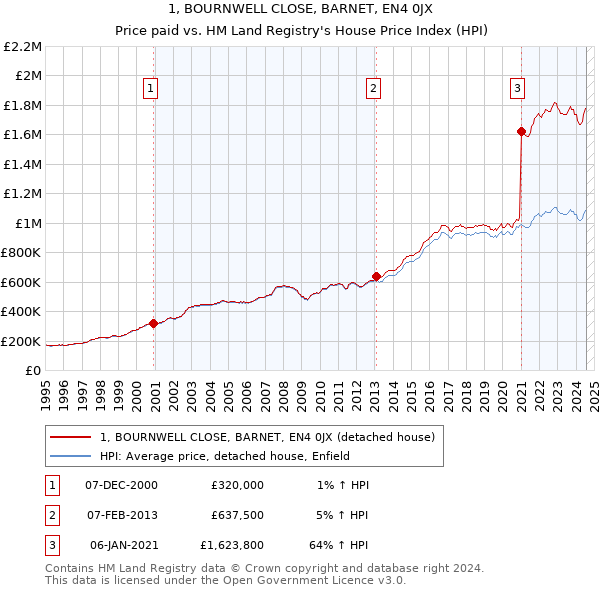 1, BOURNWELL CLOSE, BARNET, EN4 0JX: Price paid vs HM Land Registry's House Price Index