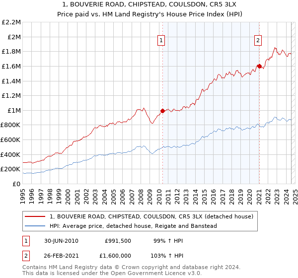 1, BOUVERIE ROAD, CHIPSTEAD, COULSDON, CR5 3LX: Price paid vs HM Land Registry's House Price Index