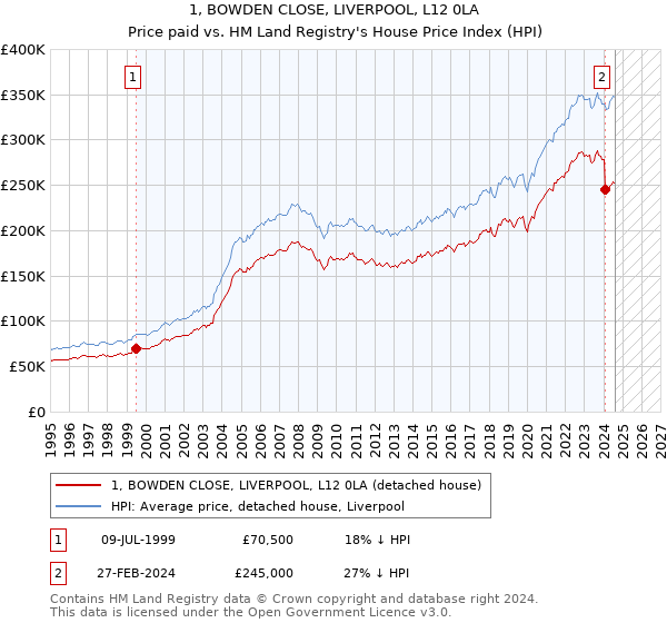 1, BOWDEN CLOSE, LIVERPOOL, L12 0LA: Price paid vs HM Land Registry's House Price Index