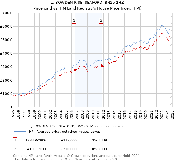 1, BOWDEN RISE, SEAFORD, BN25 2HZ: Price paid vs HM Land Registry's House Price Index