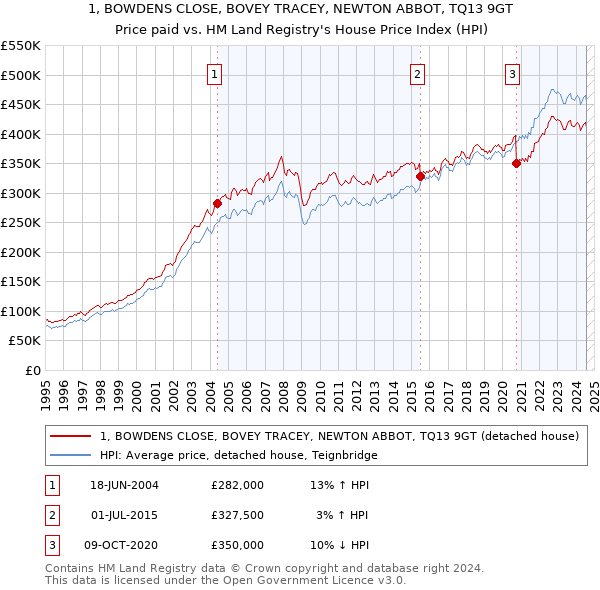 1, BOWDENS CLOSE, BOVEY TRACEY, NEWTON ABBOT, TQ13 9GT: Price paid vs HM Land Registry's House Price Index