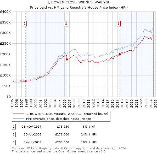 1, BOWEN CLOSE, WIDNES, WA8 9GL: Price paid vs HM Land Registry's House Price Index