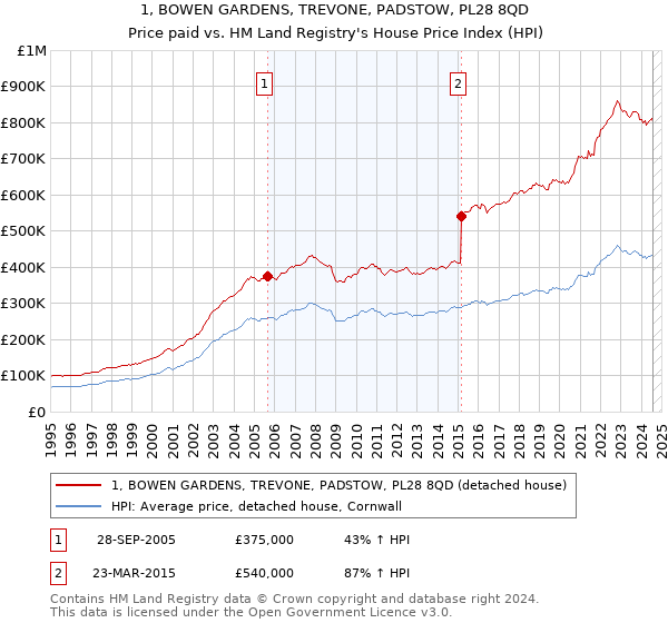 1, BOWEN GARDENS, TREVONE, PADSTOW, PL28 8QD: Price paid vs HM Land Registry's House Price Index