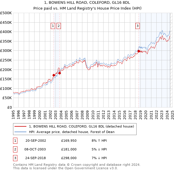 1, BOWENS HILL ROAD, COLEFORD, GL16 8DL: Price paid vs HM Land Registry's House Price Index