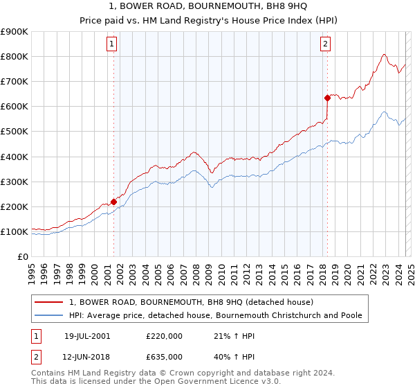 1, BOWER ROAD, BOURNEMOUTH, BH8 9HQ: Price paid vs HM Land Registry's House Price Index