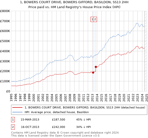 1, BOWERS COURT DRIVE, BOWERS GIFFORD, BASILDON, SS13 2HH: Price paid vs HM Land Registry's House Price Index