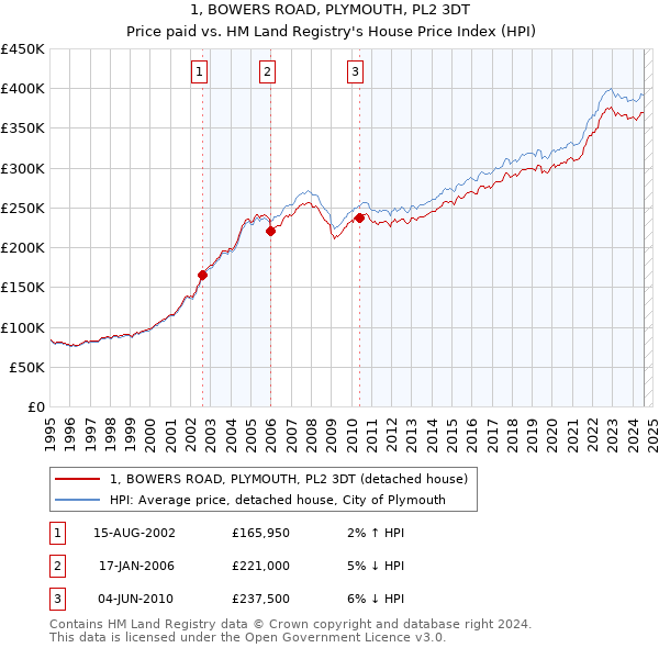 1, BOWERS ROAD, PLYMOUTH, PL2 3DT: Price paid vs HM Land Registry's House Price Index