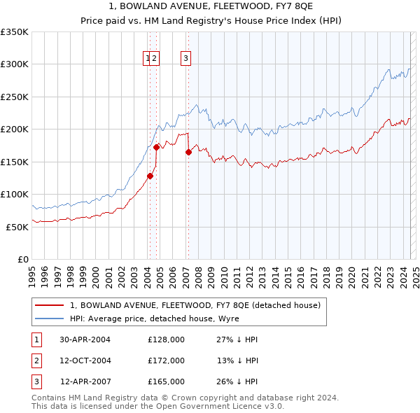 1, BOWLAND AVENUE, FLEETWOOD, FY7 8QE: Price paid vs HM Land Registry's House Price Index