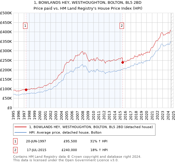 1, BOWLANDS HEY, WESTHOUGHTON, BOLTON, BL5 2BD: Price paid vs HM Land Registry's House Price Index