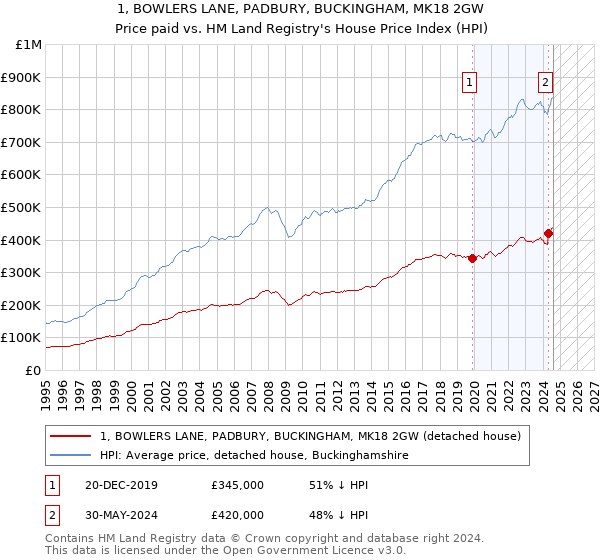 1, BOWLERS LANE, PADBURY, BUCKINGHAM, MK18 2GW: Price paid vs HM Land Registry's House Price Index