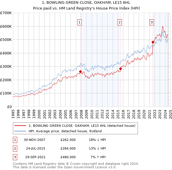 1, BOWLING GREEN CLOSE, OAKHAM, LE15 6HL: Price paid vs HM Land Registry's House Price Index