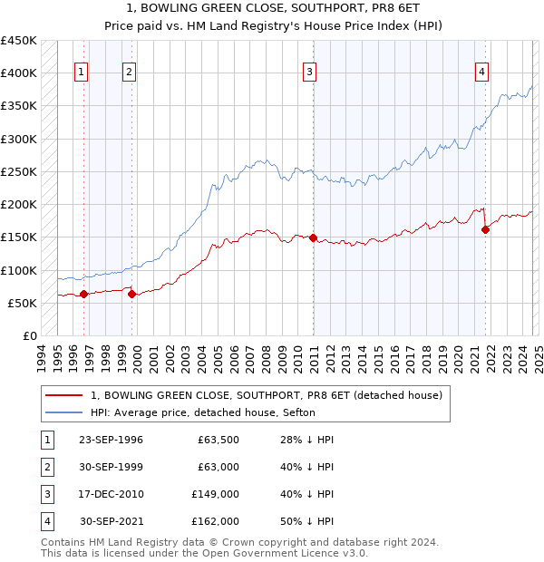 1, BOWLING GREEN CLOSE, SOUTHPORT, PR8 6ET: Price paid vs HM Land Registry's House Price Index