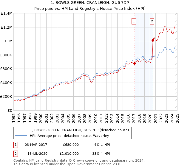 1, BOWLS GREEN, CRANLEIGH, GU6 7DP: Price paid vs HM Land Registry's House Price Index