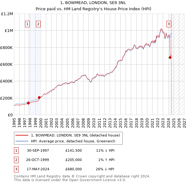 1, BOWMEAD, LONDON, SE9 3NL: Price paid vs HM Land Registry's House Price Index