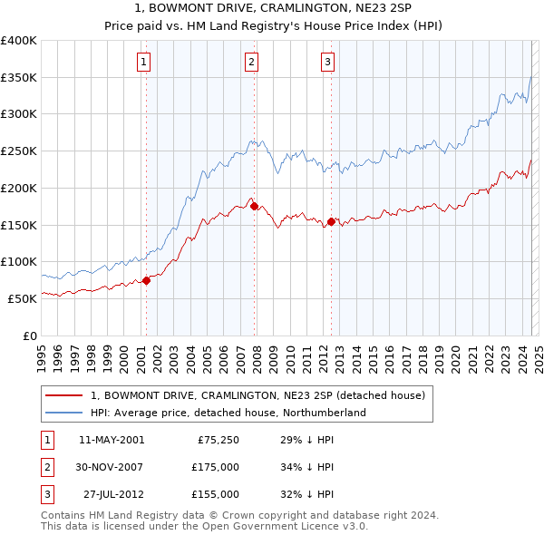 1, BOWMONT DRIVE, CRAMLINGTON, NE23 2SP: Price paid vs HM Land Registry's House Price Index