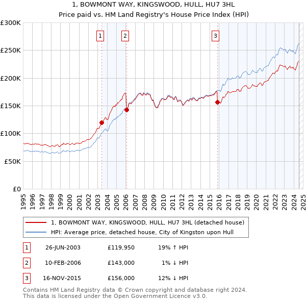 1, BOWMONT WAY, KINGSWOOD, HULL, HU7 3HL: Price paid vs HM Land Registry's House Price Index