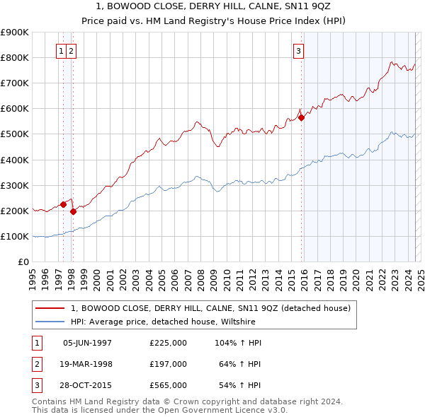 1, BOWOOD CLOSE, DERRY HILL, CALNE, SN11 9QZ: Price paid vs HM Land Registry's House Price Index