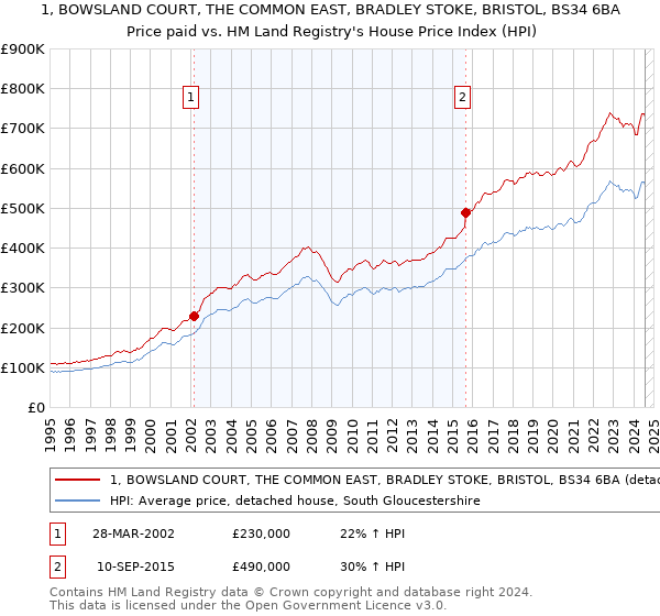 1, BOWSLAND COURT, THE COMMON EAST, BRADLEY STOKE, BRISTOL, BS34 6BA: Price paid vs HM Land Registry's House Price Index