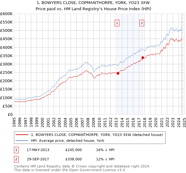 1, BOWYERS CLOSE, COPMANTHORPE, YORK, YO23 3XW: Price paid vs HM Land Registry's House Price Index