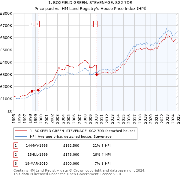 1, BOXFIELD GREEN, STEVENAGE, SG2 7DR: Price paid vs HM Land Registry's House Price Index