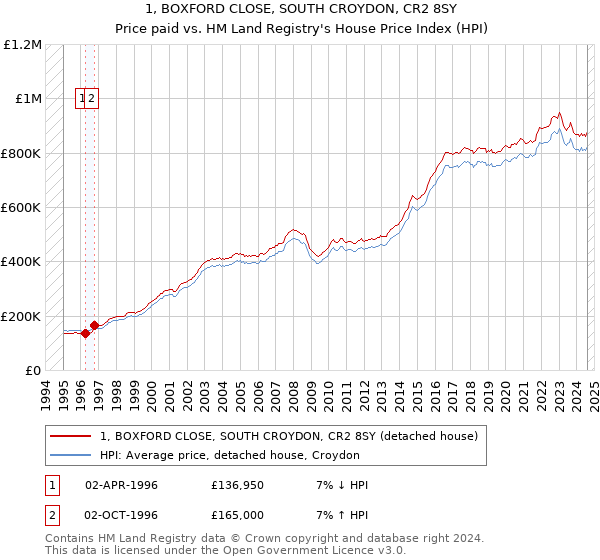 1, BOXFORD CLOSE, SOUTH CROYDON, CR2 8SY: Price paid vs HM Land Registry's House Price Index