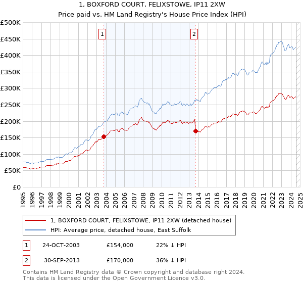 1, BOXFORD COURT, FELIXSTOWE, IP11 2XW: Price paid vs HM Land Registry's House Price Index