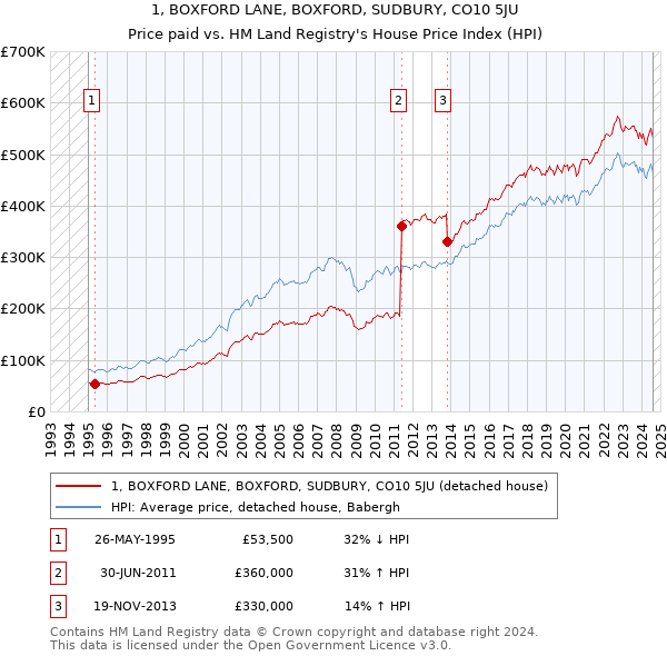 1, BOXFORD LANE, BOXFORD, SUDBURY, CO10 5JU: Price paid vs HM Land Registry's House Price Index