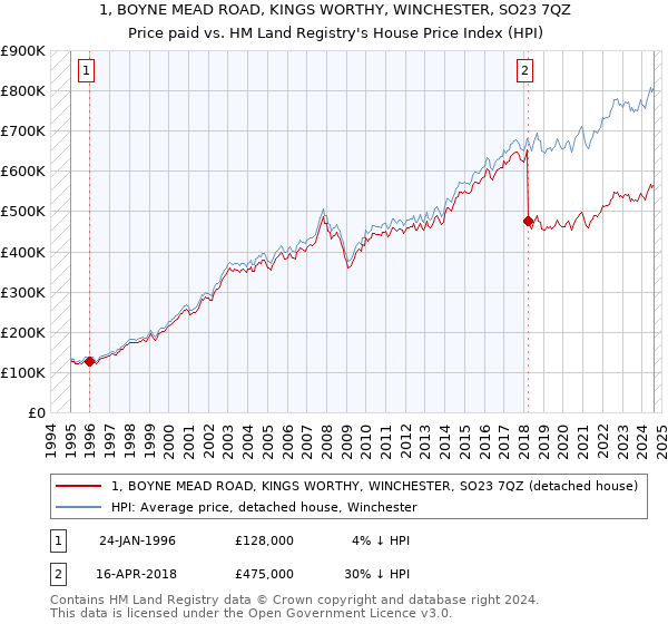 1, BOYNE MEAD ROAD, KINGS WORTHY, WINCHESTER, SO23 7QZ: Price paid vs HM Land Registry's House Price Index