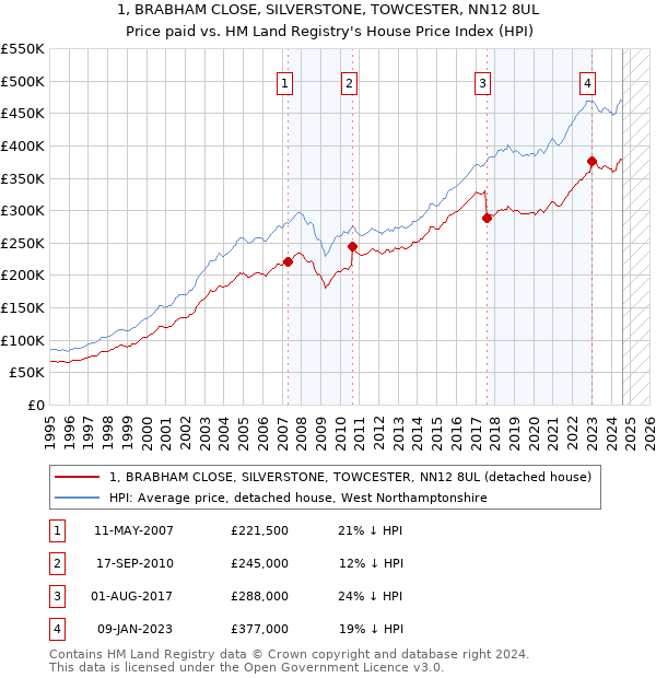 1, BRABHAM CLOSE, SILVERSTONE, TOWCESTER, NN12 8UL: Price paid vs HM Land Registry's House Price Index