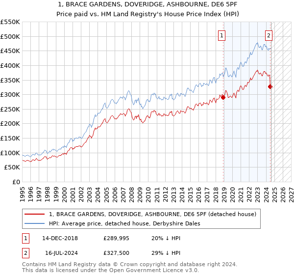 1, BRACE GARDENS, DOVERIDGE, ASHBOURNE, DE6 5PF: Price paid vs HM Land Registry's House Price Index