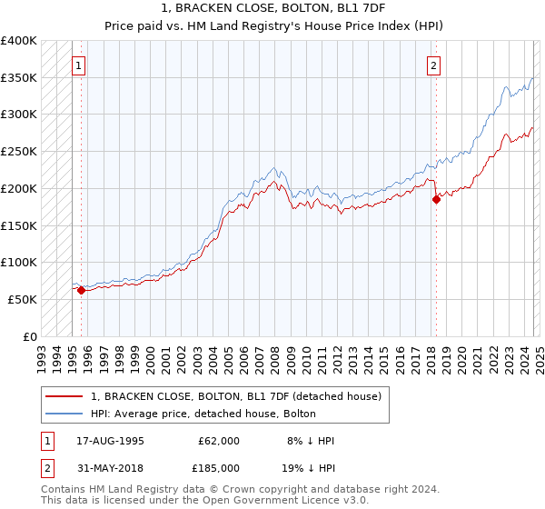 1, BRACKEN CLOSE, BOLTON, BL1 7DF: Price paid vs HM Land Registry's House Price Index