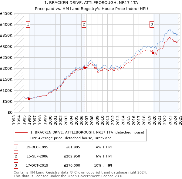 1, BRACKEN DRIVE, ATTLEBOROUGH, NR17 1TA: Price paid vs HM Land Registry's House Price Index