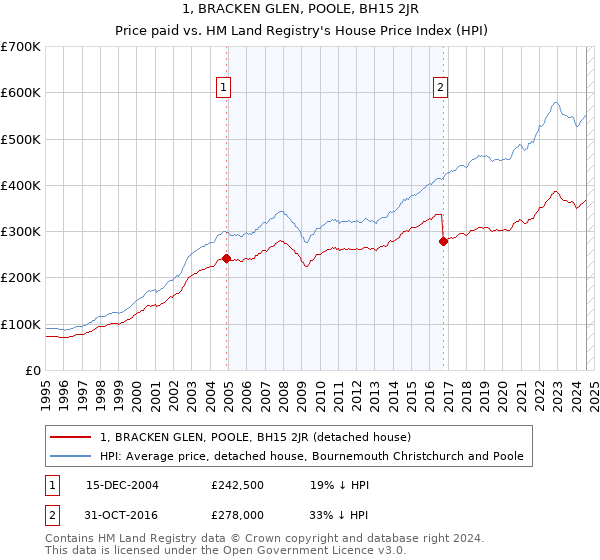 1, BRACKEN GLEN, POOLE, BH15 2JR: Price paid vs HM Land Registry's House Price Index