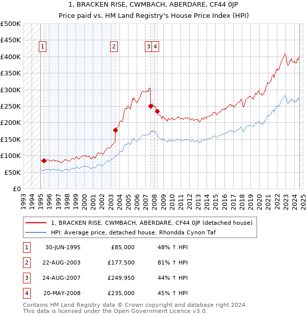 1, BRACKEN RISE, CWMBACH, ABERDARE, CF44 0JP: Price paid vs HM Land Registry's House Price Index