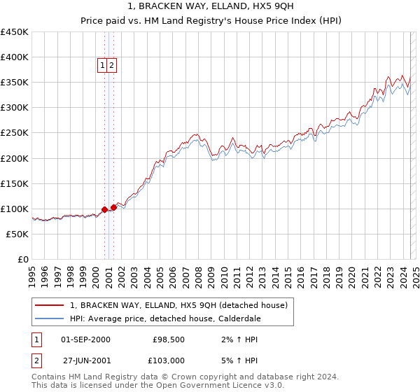 1, BRACKEN WAY, ELLAND, HX5 9QH: Price paid vs HM Land Registry's House Price Index