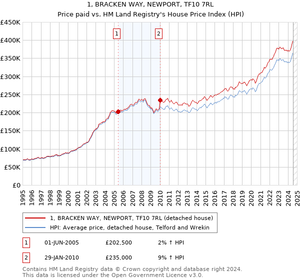 1, BRACKEN WAY, NEWPORT, TF10 7RL: Price paid vs HM Land Registry's House Price Index