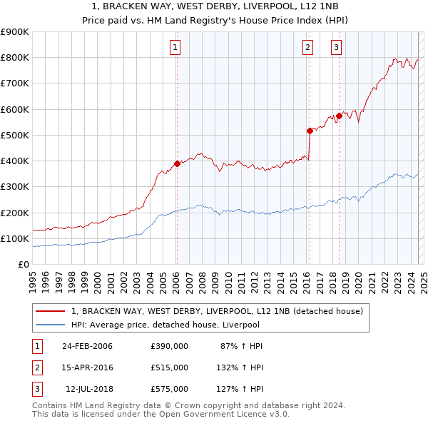 1, BRACKEN WAY, WEST DERBY, LIVERPOOL, L12 1NB: Price paid vs HM Land Registry's House Price Index