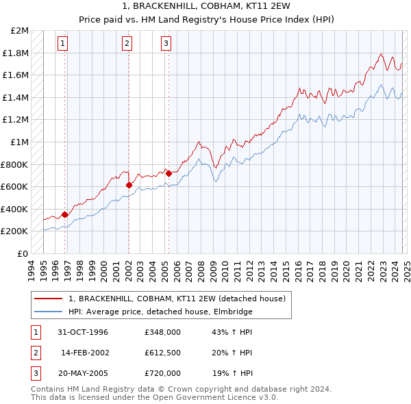 1, BRACKENHILL, COBHAM, KT11 2EW: Price paid vs HM Land Registry's House Price Index