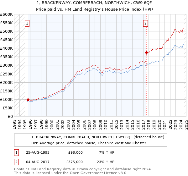 1, BRACKENWAY, COMBERBACH, NORTHWICH, CW9 6QF: Price paid vs HM Land Registry's House Price Index