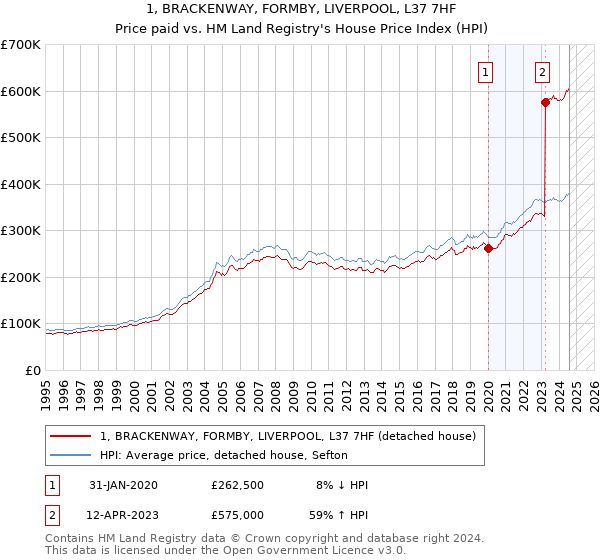 1, BRACKENWAY, FORMBY, LIVERPOOL, L37 7HF: Price paid vs HM Land Registry's House Price Index