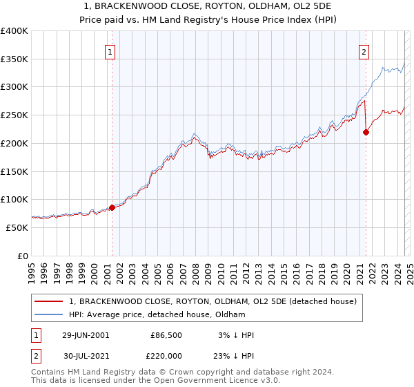 1, BRACKENWOOD CLOSE, ROYTON, OLDHAM, OL2 5DE: Price paid vs HM Land Registry's House Price Index