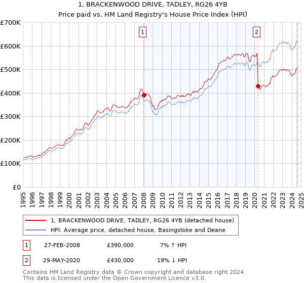 1, BRACKENWOOD DRIVE, TADLEY, RG26 4YB: Price paid vs HM Land Registry's House Price Index