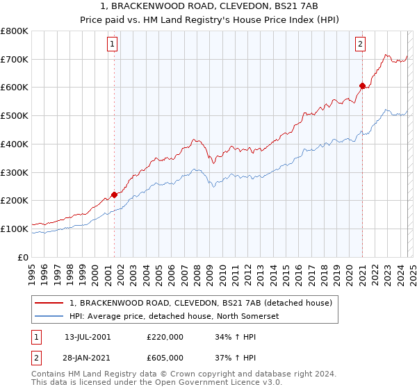 1, BRACKENWOOD ROAD, CLEVEDON, BS21 7AB: Price paid vs HM Land Registry's House Price Index