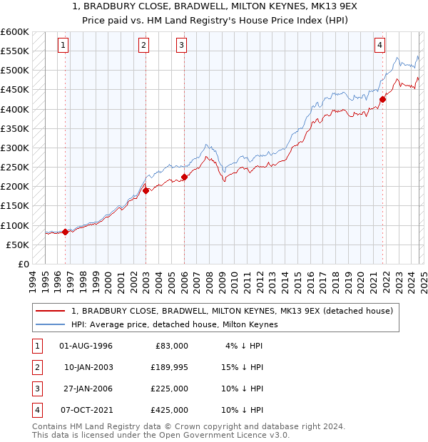 1, BRADBURY CLOSE, BRADWELL, MILTON KEYNES, MK13 9EX: Price paid vs HM Land Registry's House Price Index