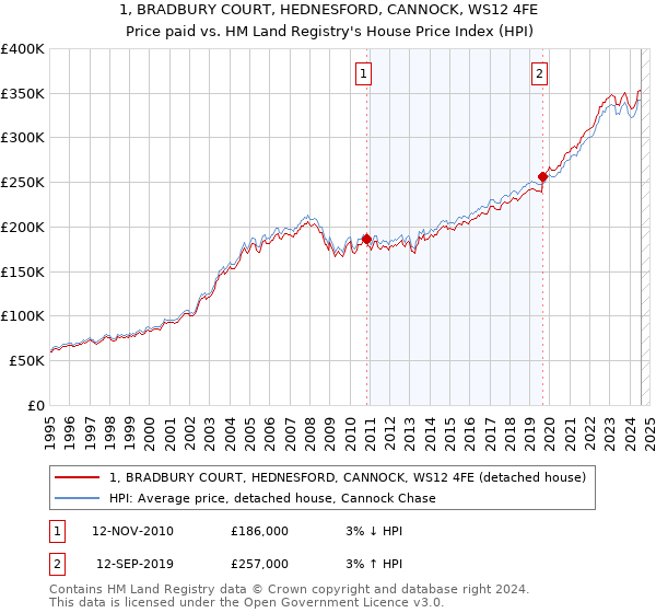 1, BRADBURY COURT, HEDNESFORD, CANNOCK, WS12 4FE: Price paid vs HM Land Registry's House Price Index